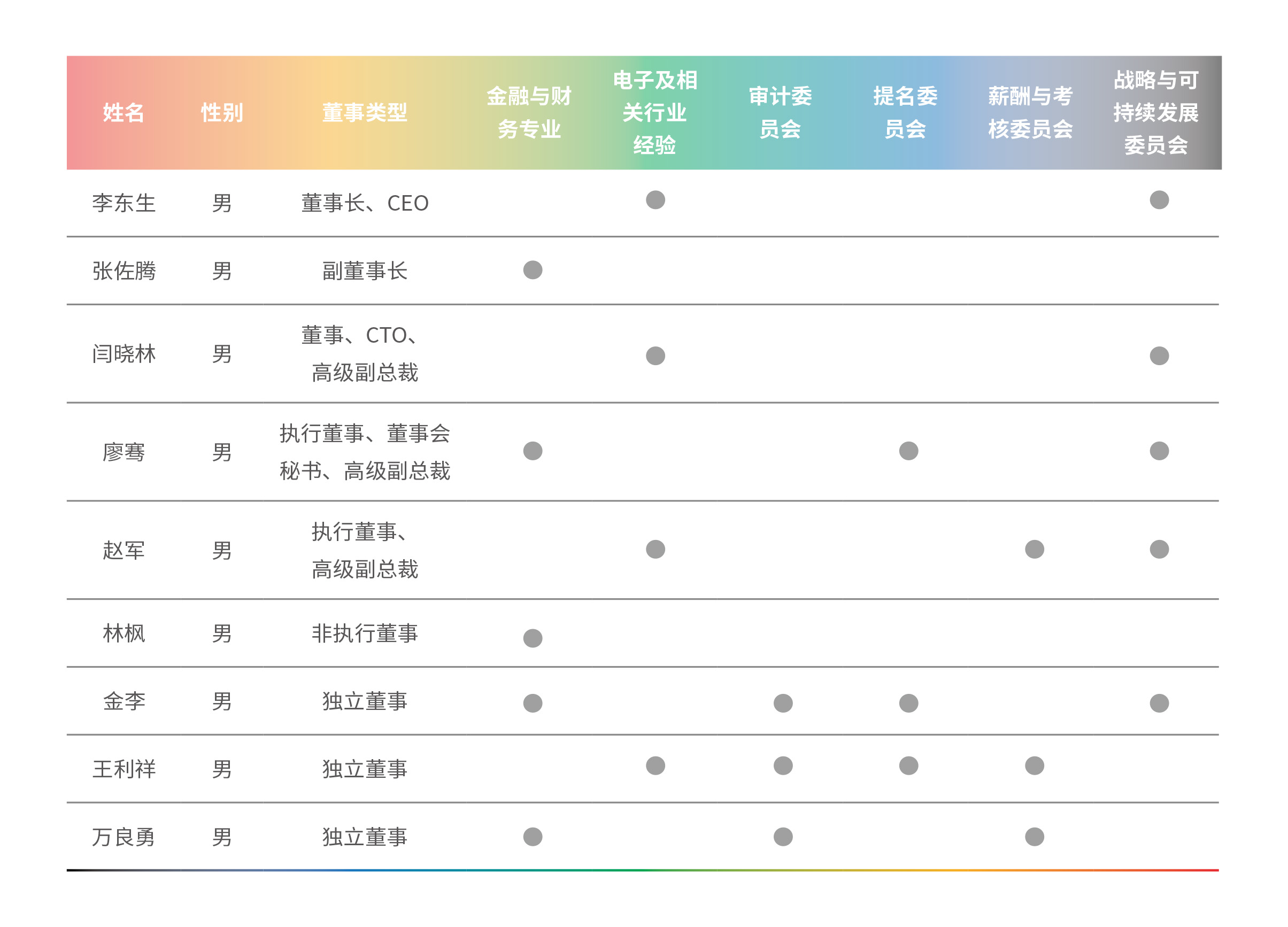 Diversification and Professionalization of the Board of Directors