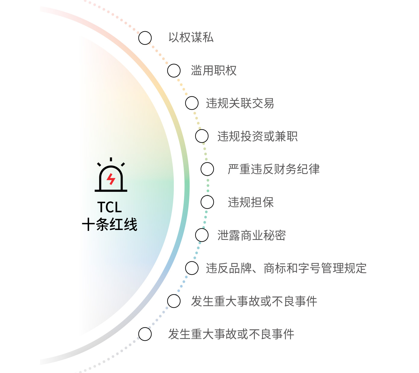 反腐敗——“TCL十條紅線”