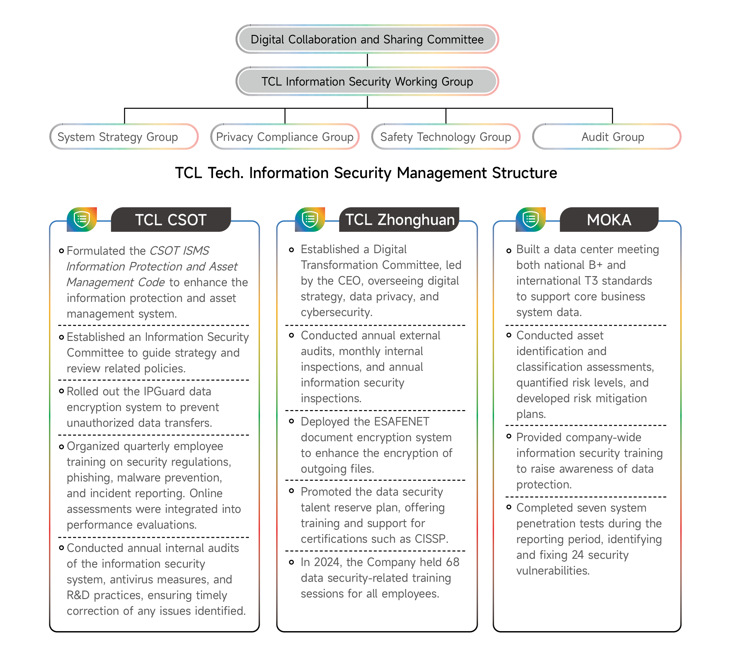 TCL Tech. Information Security Management Structure