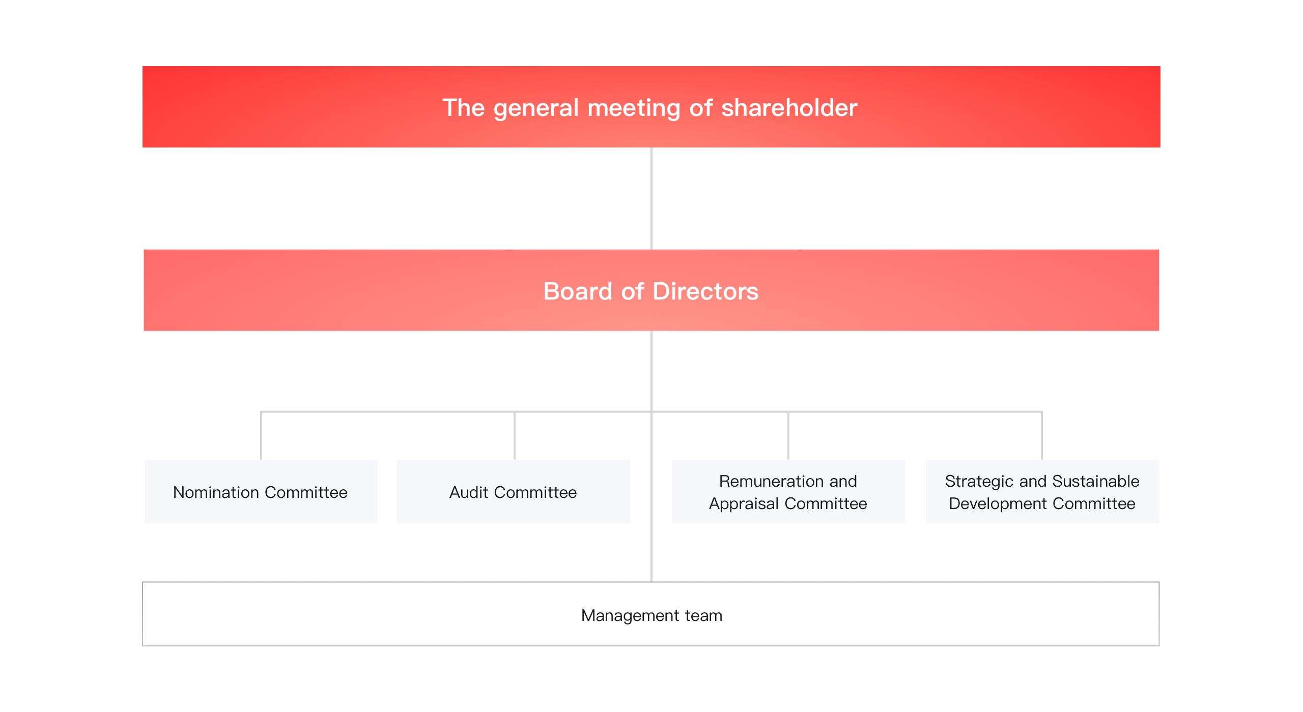 Framework of Corporate Governance